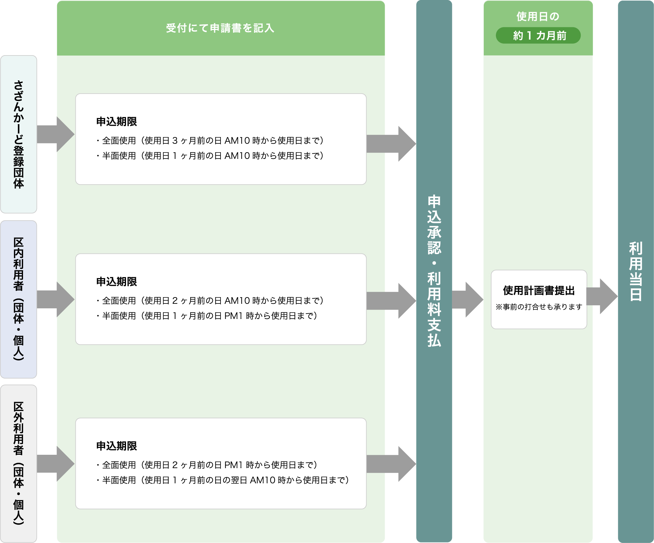 ご利用の流れ（集会利用）